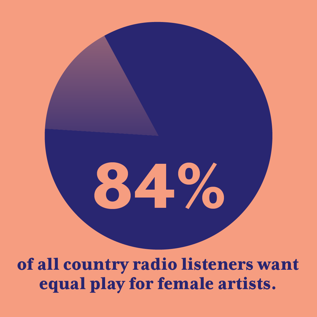 84% of all country radio listeners want equal play for female artists