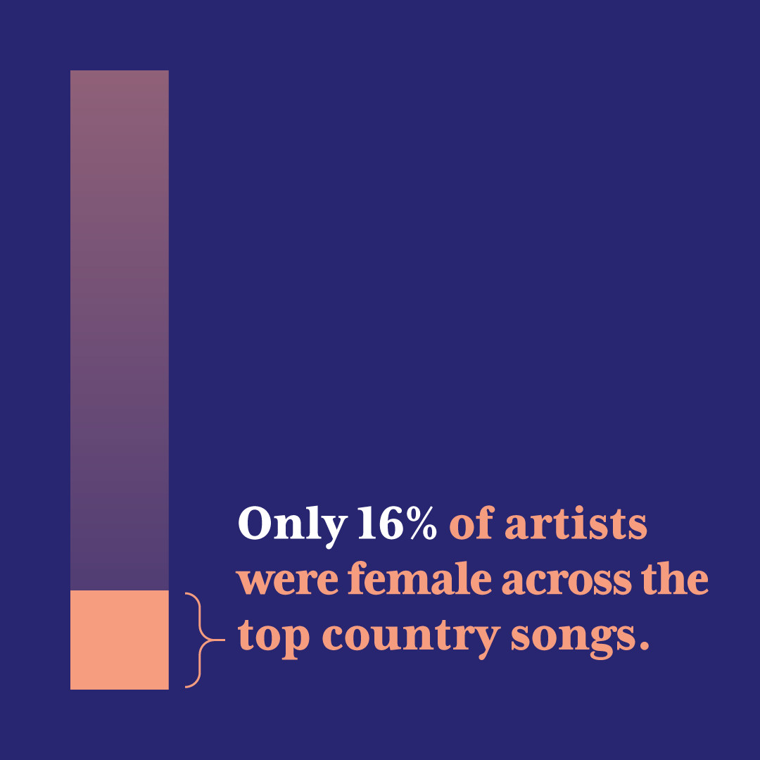 Only 16% of artists were female across the top country songs
